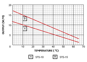 Selftrace power output